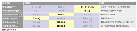 JPCERT/CCによる脆弱性分析結果（CVSS Base Metrics） 