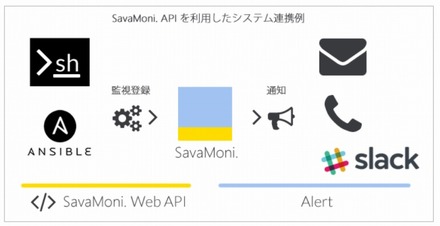「SavaMoni.」Web APIを利用したシステム連携の例