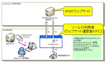 脆弱性検出ツールの使用例