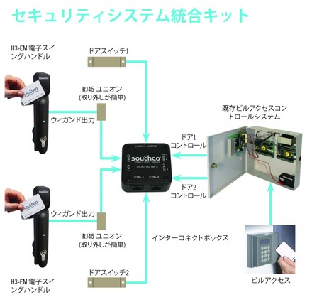 今回発表された電子錠システムにおいてシステムを統合する役割を担うキットの運用イメージ図。中央にあるのが「EA-A01」（画像はプレスリリースより）