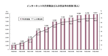 インターネット利用者数と人口比率