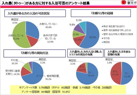 観光庁の「入れ墨(タトゥー）がある方に対する入浴可否のアンケート」調査より