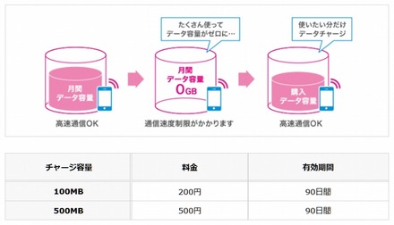 データチャージ