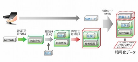 暗号化処理のイメージ