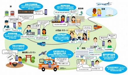 多言語音声翻訳技術イメージ 