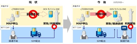 「らくらくナンバーポータビリティ」イメージ