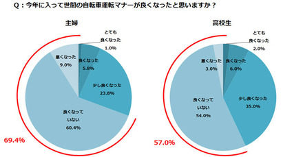 自転車マナー、改善していない…自転車通学についての実態調査