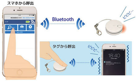 タグと接続が切れた地点を地図で確認することができ、紛失防止に利用できる。電話着信をタグが音や光で知らせる機能もあり、鞄の中のスマホ着信などの確認にも利用が可能（画像はプレスリリースより）