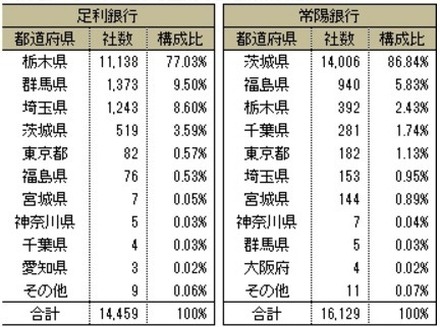 両行をメインバンクとする企業の都道府県別社数