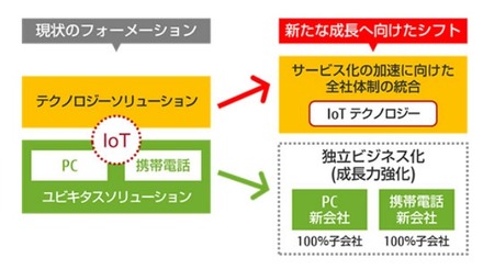 新たな事業体制