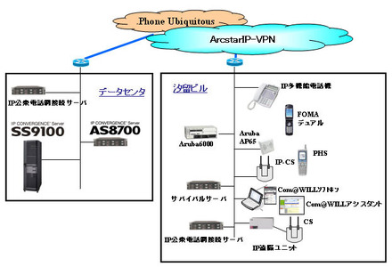 NTT Com向け 企業内IPセントレックスシステム機器構成図