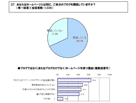 ホームページとブログの併用率