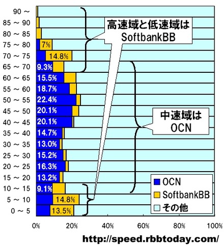 横軸はその速度帯におけるシェア。縦軸はダウンロード速度。中速域ではOCNが強いことがわかるが、高速域と低速域でSoftbankBBがOCNを超えるシェアを示した