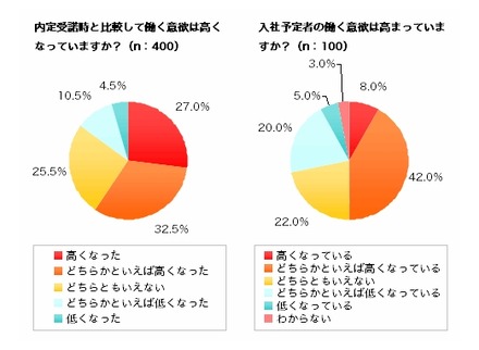 入社前の意欲について