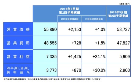 連結業績