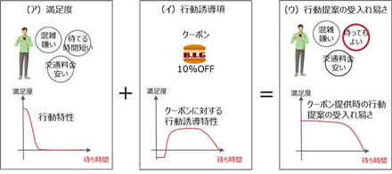 行動誘導モデルのイメージ。各グラフは割引クーポンなどを提供することで許容できる待ち時間が長くなることを示している（画像はプレスリリースより）