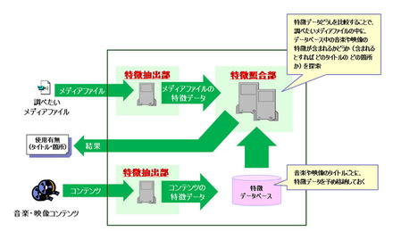 ロバストメディア探索技術の説明