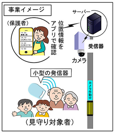 事業イメージ。子供や認知症高齢者に発信器を持ってもらい、市内に設置された1,000台規模の防犯カメラで受信。必要に応じて位置情報を保護者に通知するというもの（画像は公式Webサイトより）