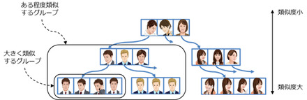 「類似するグループを階層化したツリー構造」のイメージ図。街頭設置のカメラ映像による100万件の顔データから、同じ場所に頻繁に訪れる人物の検索・抽出を10秒で行うことを可能としている（画像はプレスリリースより）