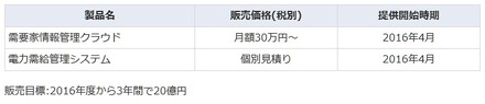 販売価格、提供開始時期、販売目標