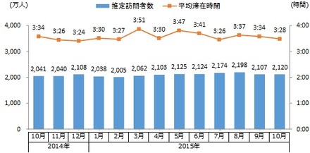 動画配信サイト全体の月間推定訪問者数・平均滞在時間 時系列推移（2014年10月～2015年10月）