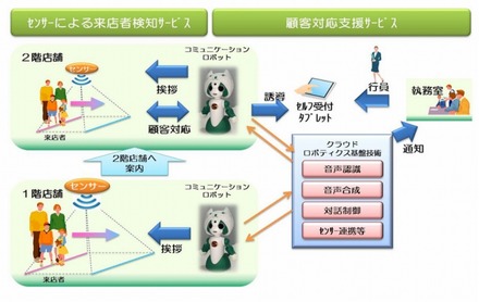 店頭受付用ロボットの活用のイメージ