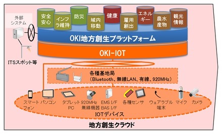 OKIの「地方創生クラウド」イメージ