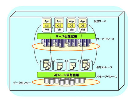 従来の「仮想化技術」の適用