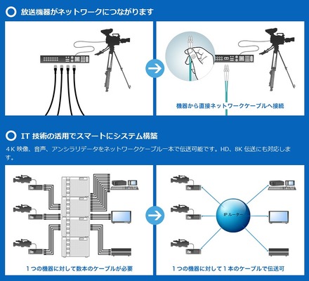 ソニーが提案する「ネットワーク・メディア・インターフェイス」（ソニーサイトより）