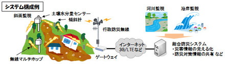 斜面監視システムの構成例。集約装置とサーバー間の通信プロトコルにIoT向け通信プロトコルMQTTを採用。通信回線の低コスト化や多地点でのリアルタイム監視を実現（画像はプレスリリースより）