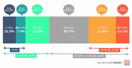 15歳～69歳における、テレビ視聴6分類の調査結果