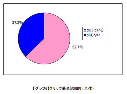 パソコン、携帯サイトにおけるクリック募金を知っていますか？