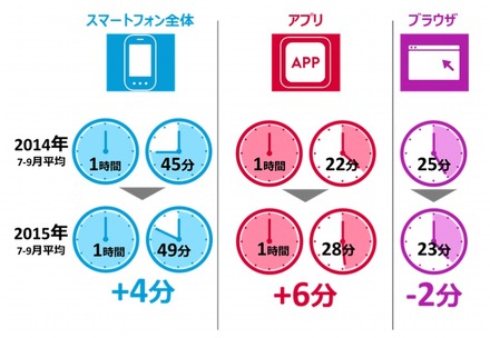 スマートフォンの1人あたりの利用時間（2014年および2015年の7～9月平均）