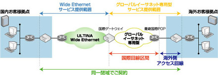 「ULTINA グローバルイーサネット」構成イメージ図