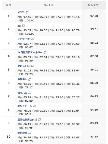 主要企業Webユーザビリティランキング2015・1～10位