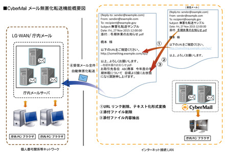 CyberMailのメール無害化転送機能の概要図。総務省はマイナンバー制度施行を背景としてメールによる情報漏えいリスクを軽減することを推進しており、無害化転送機能はそれに対応したものとなっている（画像はプレスリリースより）