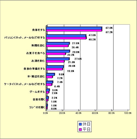 テレビを見ているときにしていること(n＝500名、複数回答、%)