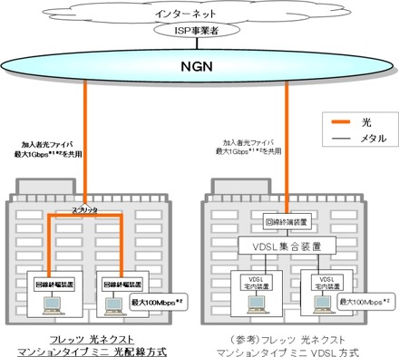 光配線方式のイメージ：マンションタイプでも各部屋光となる