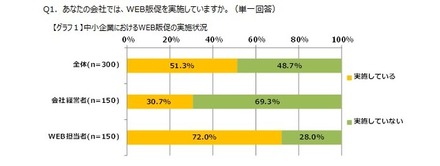 WEB販促に関する調査結果