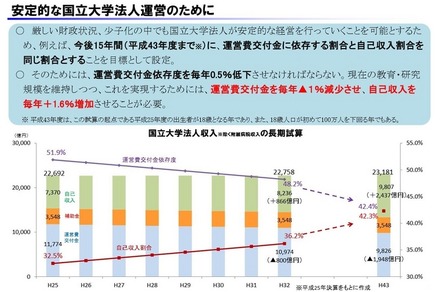 財務省による国立大学法人収入の長期試算