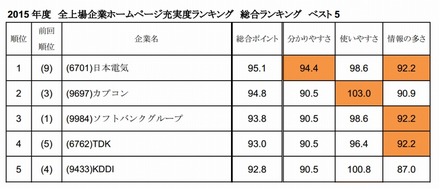 総合ランキング　ベスト5