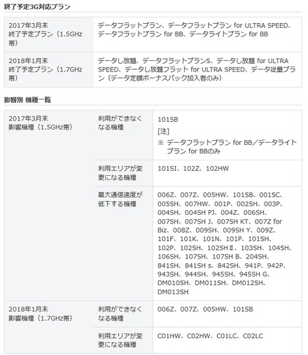 SoftBankの終了予定プラン／機種
