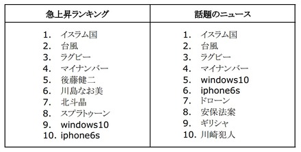 「急上昇ランキング」／「話題のニュース」