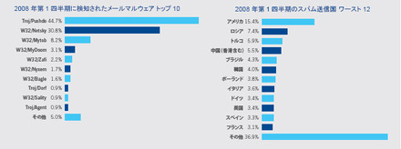 【左】2008 年第1 四半期に検知されたメールマルウェア トップ10  【右】2008 年第1 四半期のスパム送信国 ワースト 12