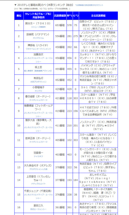 ニホンモニター「2015タレント番組出演本数ランキング」