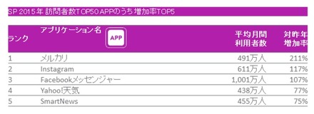 2015年　日本におけるスマートフォンアプリ 対昨年増加率 TOP5