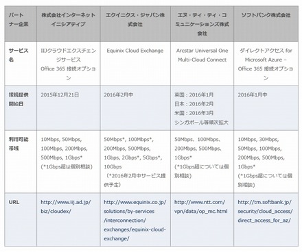 各社の提供内容