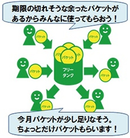 「フリータンク」利用イメージ