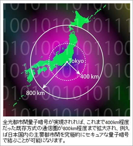 全光都市間量子暗号によって拡大可能な通信圏