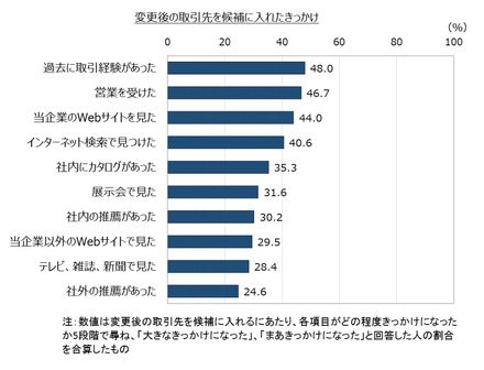 変更後の取引先を選定したきっかけ